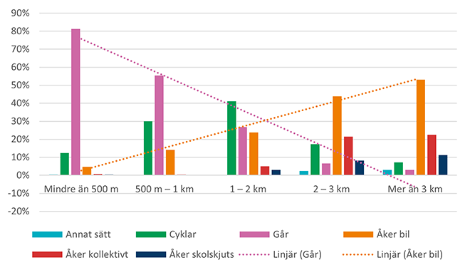 Diagram 3. Diagrammet visar att det finns ett samband mellan avståndet till skolan och valet av färdmedel.