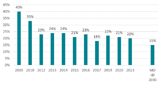 Diagram över andel barn som skjutsas till skolan.