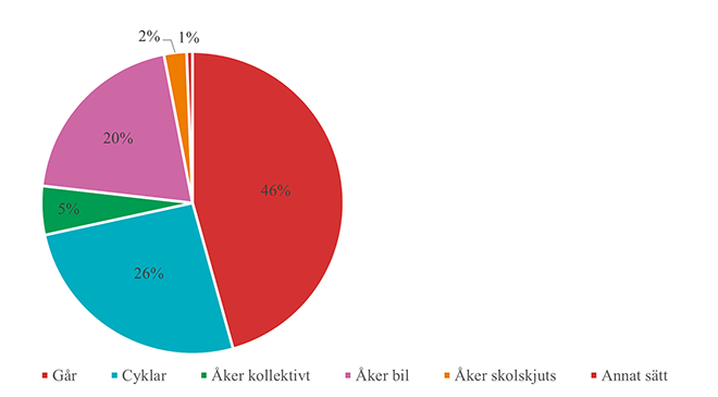 Diagrama som visar hur elever  i Huddinge reser år 2023.