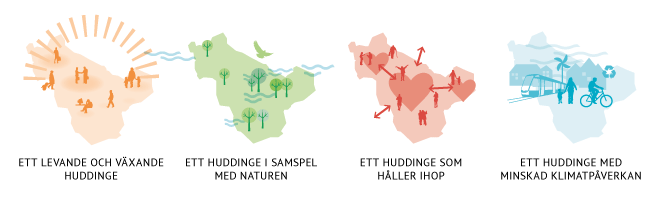 Illustration av de fyra målområdena i översiktsplanen