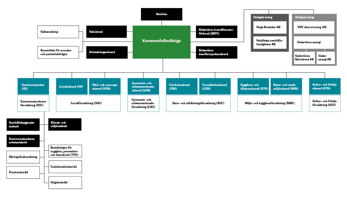 Bild över Huddinge kommuns organisation.