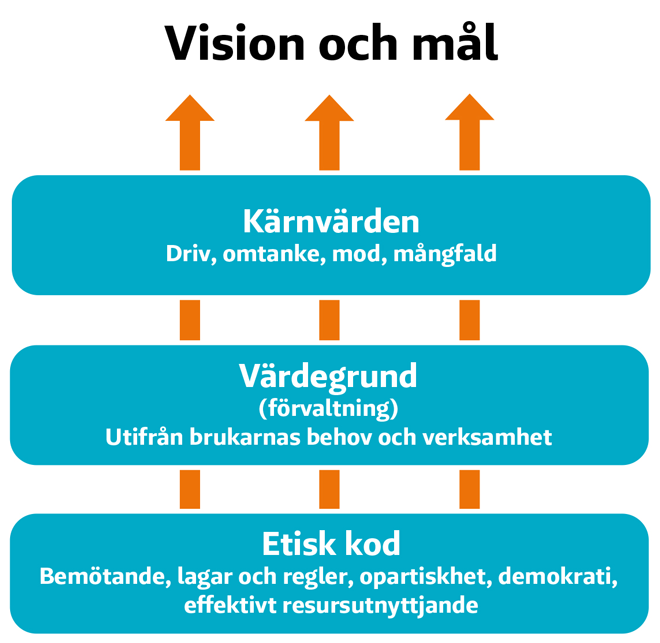 Gemensamma värden.