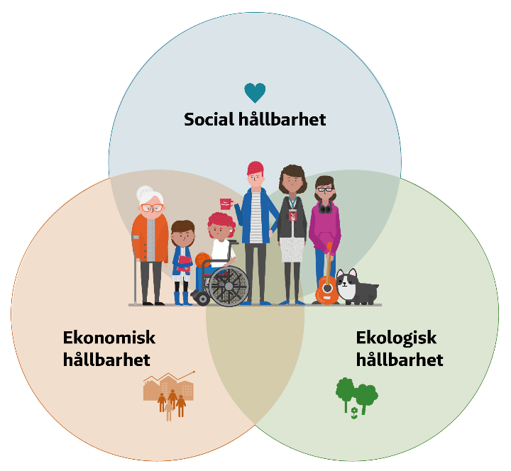 Illustration med texten social hållbarhet, ekonomisk hållbarhet och ekologisk hållbarhet.