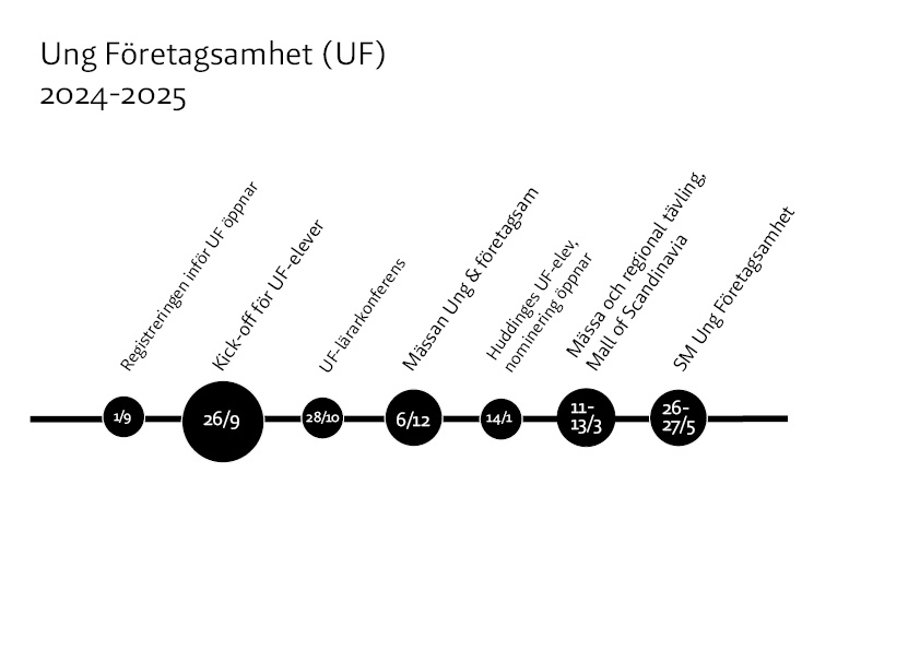 Tidslinje med aktiviteter för UF-året 2024-2025.