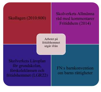 Bilden visar en karta över vilka lagar och styrdokument som vi planerar vår verksamhet utifrån