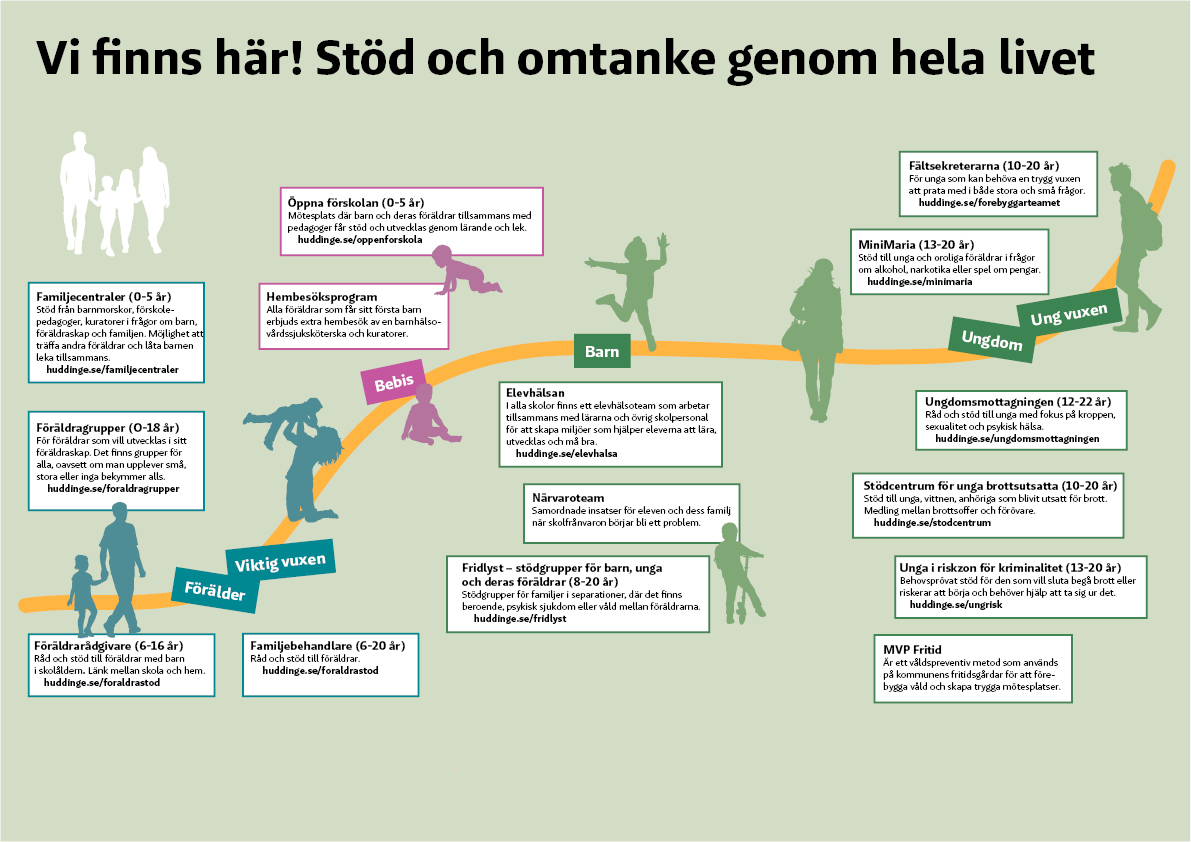 Tidslinje över stöd för barn, unga och föräldrar. 