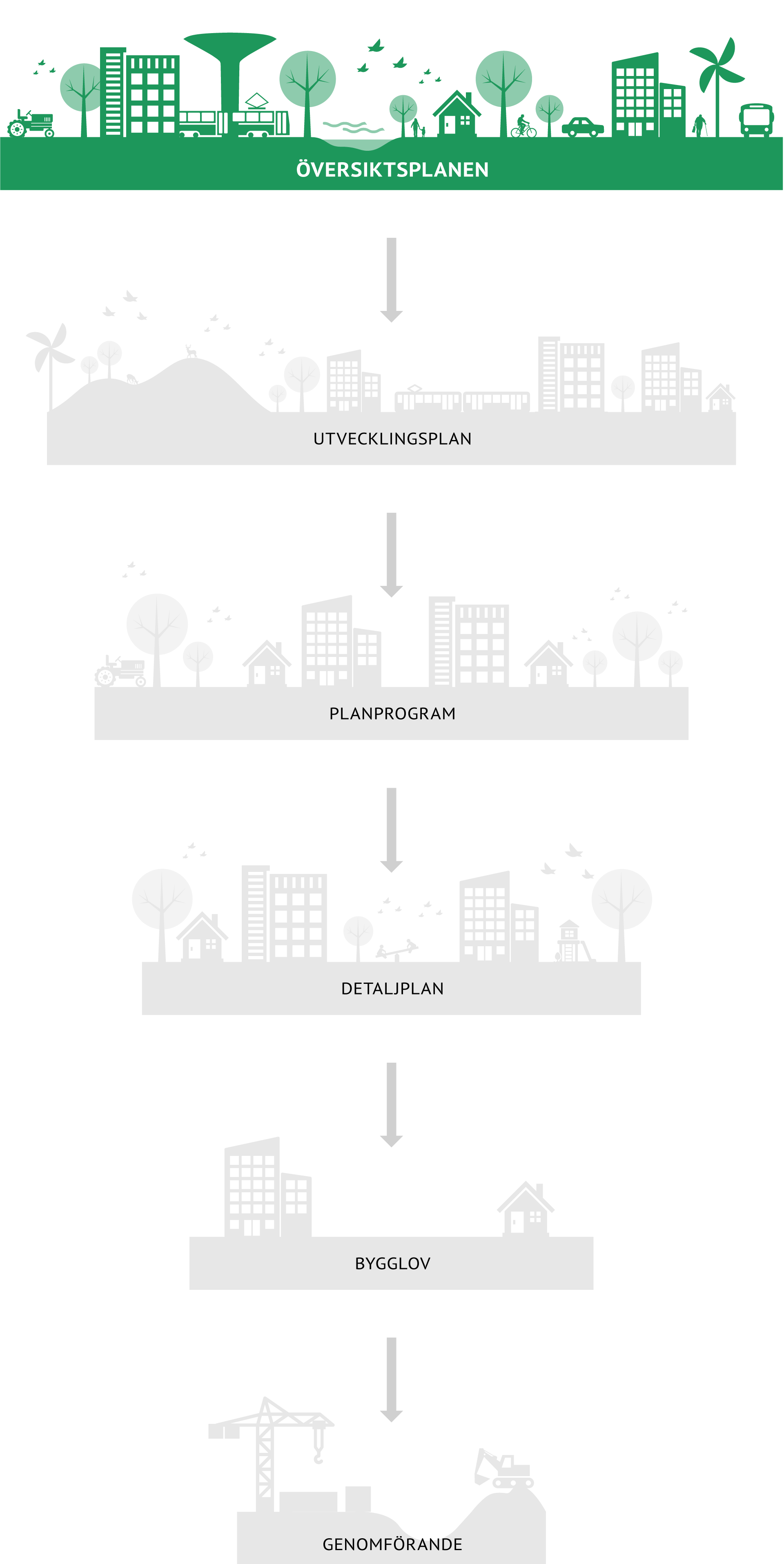 Illustration som visar processen från utvecklingsplan, planprogram, detaljplan, bygglov, till genomförande. Beskrivs i den omkringliggande texten.