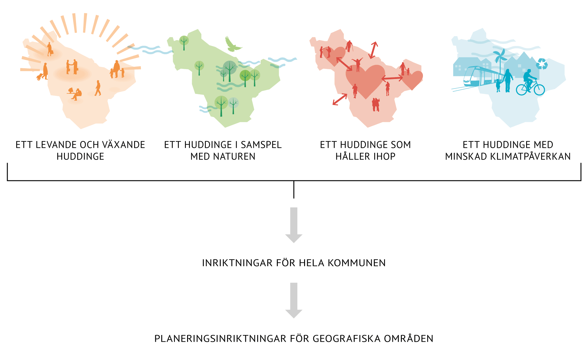 Illustration som visar hur de fyra delmålen påverkar planeringsinriktningen. Beskrivs i text i anslutning till bilden.