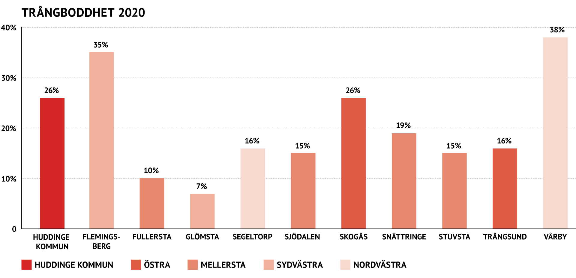 Graf som visar trångboddhet i kommunen. Förklaras i den omkringliggande texten.