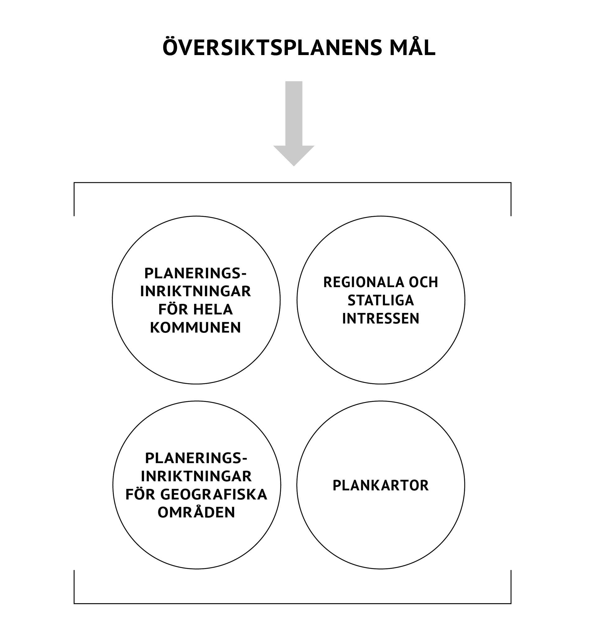 Illustration som visar att översiktsplanens mål är styrande för planeringsinriktningar, regionala och statliga intressen samt för plankartor.