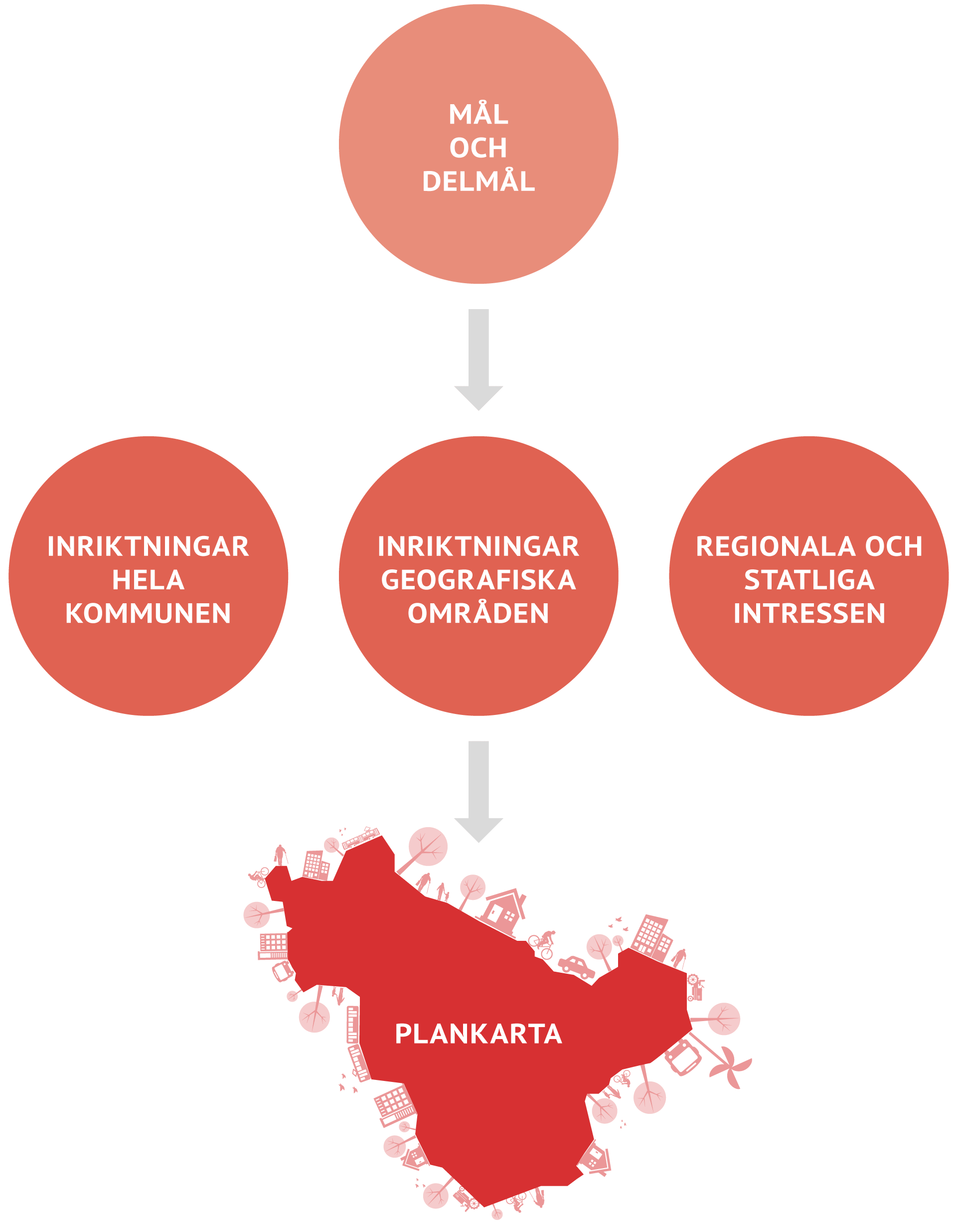 Beskrivning av översiktsplanens olika delar.